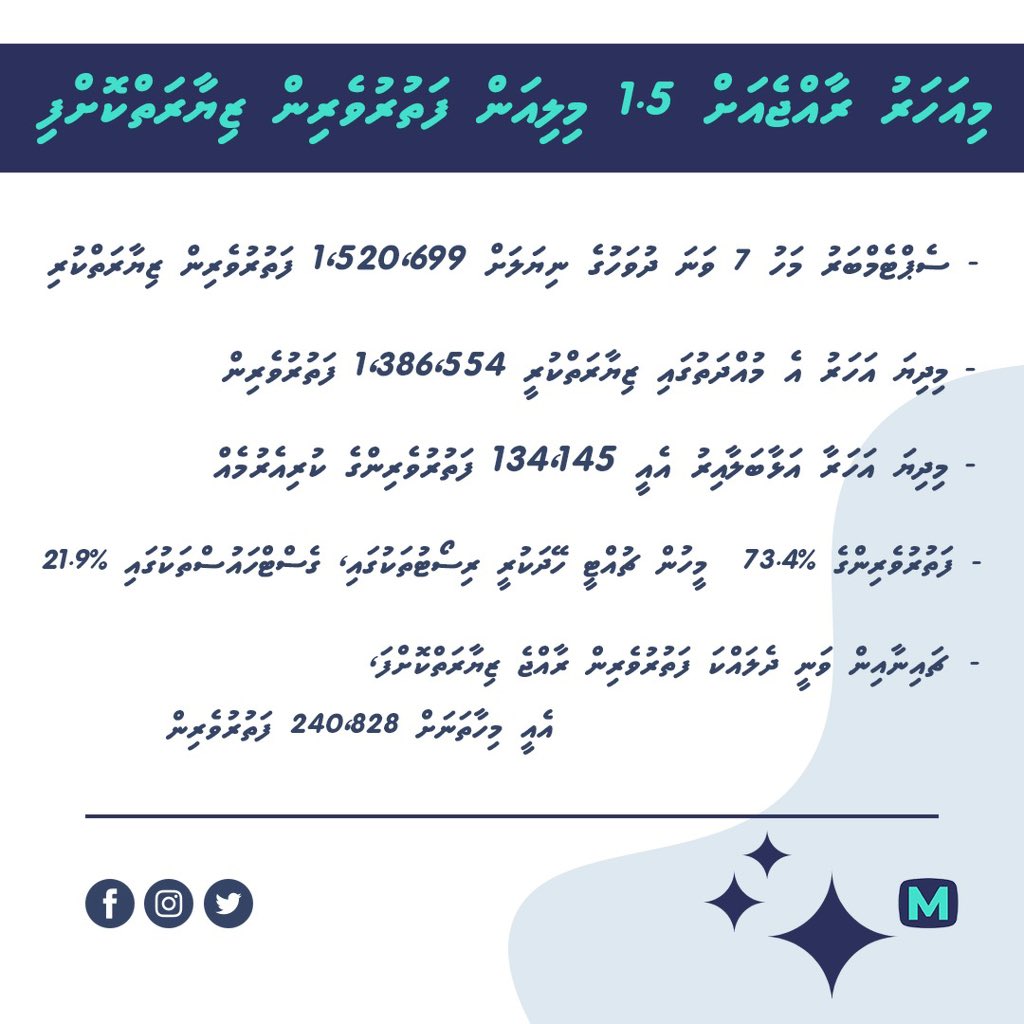 MMTVmv's tweet image. މިހާތަނަށް 1.5 މިލިއަން ފަތުރުވެރީން, ޓޫރިޒަމަށް އިތުރަށް 1895 އެނދު
