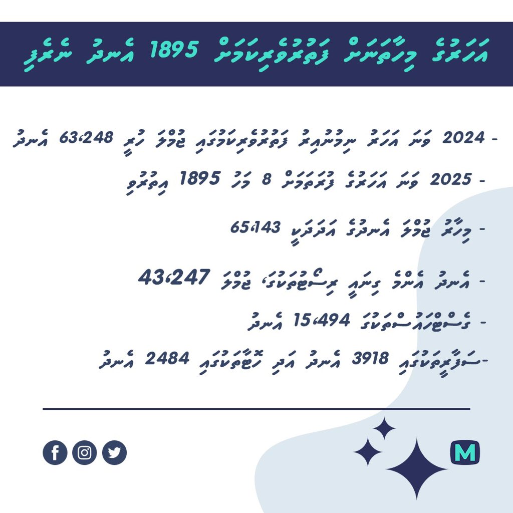 MMTVmv's tweet image. މިހާތަނަށް 1.5 މިލިއަން ފަތުރުވެރީން, ޓޫރިޒަމަށް އިތުރަށް 1895 އެނދު