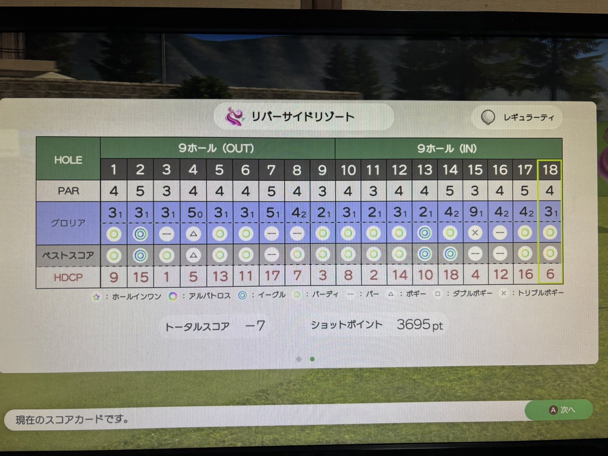 リバーサイドリゾートの15ホール目
グリーンの傾斜とカップの位置がクソすぎてマジでゲーム投げそうになった
パターがちょっとオーバーするだけで池ポチャ確定かつ同じ場所から打ち直しはあまりにもカス
どうやら9打目になると自動でギブアップしてくれるらしいわw
#みんGOLワールド