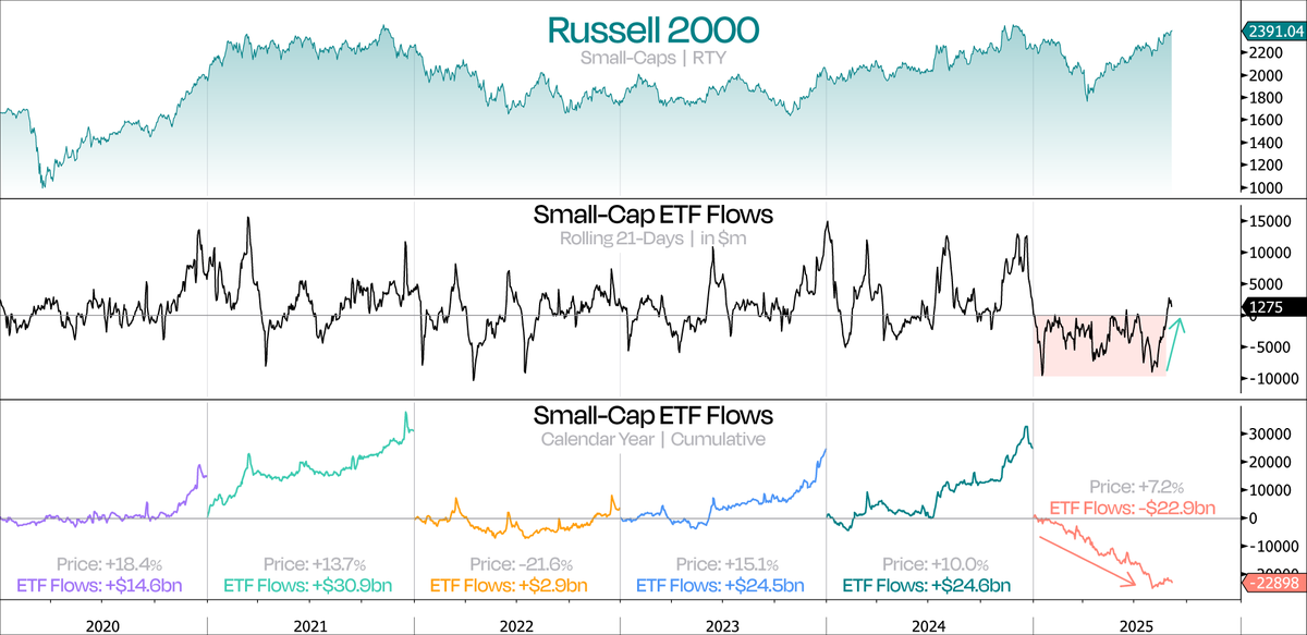 DualityResearch's tweet photo. Until now, rolling 21-Day Small-Cap ETF Flows have been negative all year, which not only highlights how bearish sentiment toward small-caps has been, but also explains the monster $23 billion in cumulative outflows year-to-date— even as the Russell 2000 is up 7.2%.

That is changing now, as 1-month flows have just flipped positive — basically for the first time all year!
