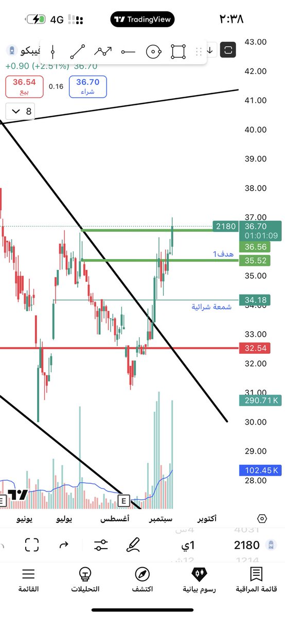رغم السوء الي حاصل بالسوق 

قواءة ناجحه وابداع 

#فيبكو 🚀🚀🚀🚀🚀🚀