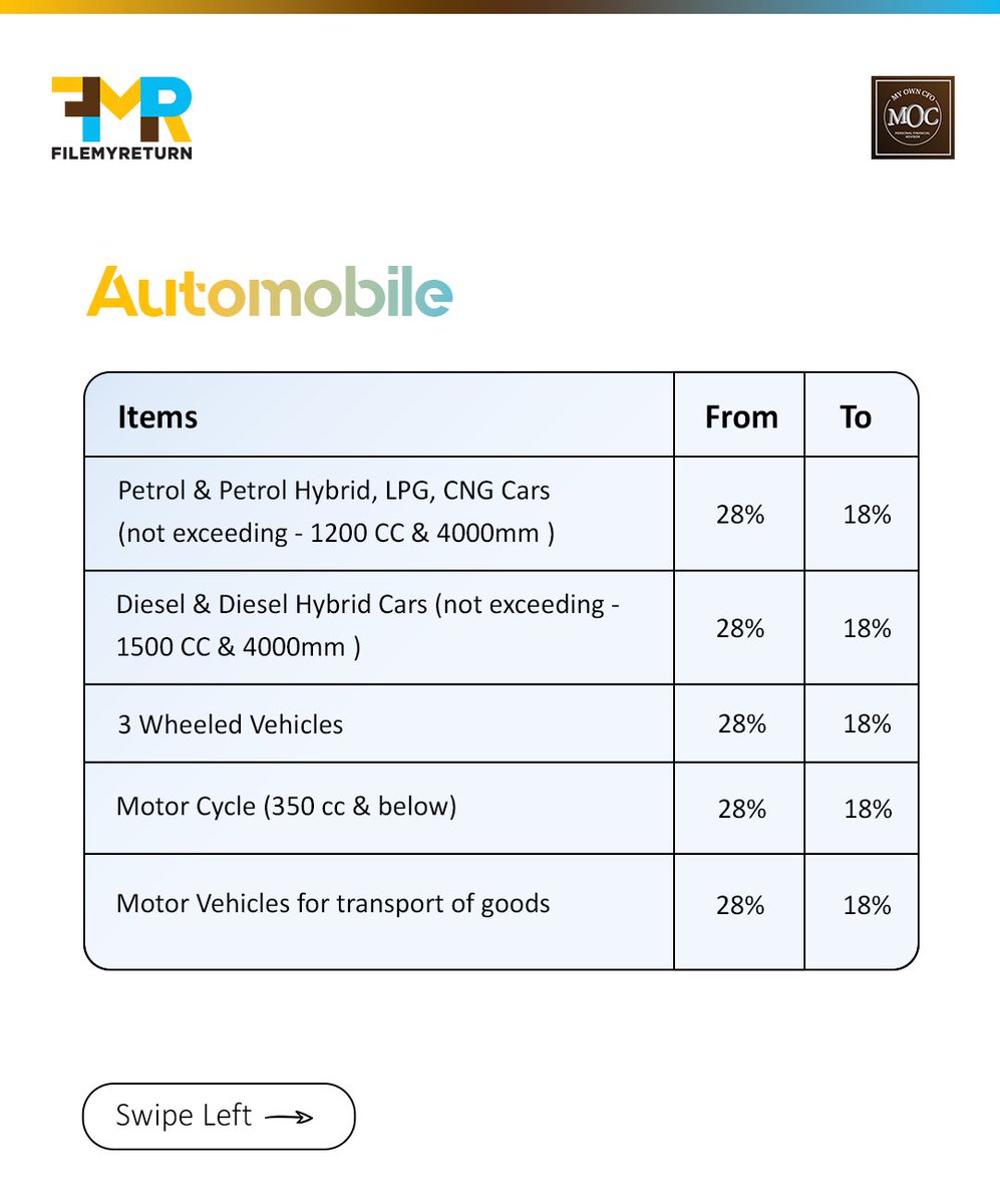 Filemyreturn2's tweet image. GST 2.0 is here! 🚀 Essentials, education, healthcare &amp;amp; even cars just got cheaper. Save more on daily needs &amp;amp; big buys with new tax rates. ✅ #GST2025 #TaxSavings #WealthManagement #SmartShopping #MyOwnCFO #FileMyReturn