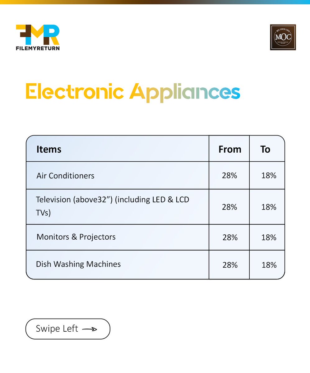 Filemyreturn2's tweet image. GST 2.0 is here! 🚀 Essentials, education, healthcare &amp;amp; even cars just got cheaper. Save more on daily needs &amp;amp; big buys with new tax rates. ✅ #GST2025 #TaxSavings #WealthManagement #SmartShopping #MyOwnCFO #FileMyReturn
