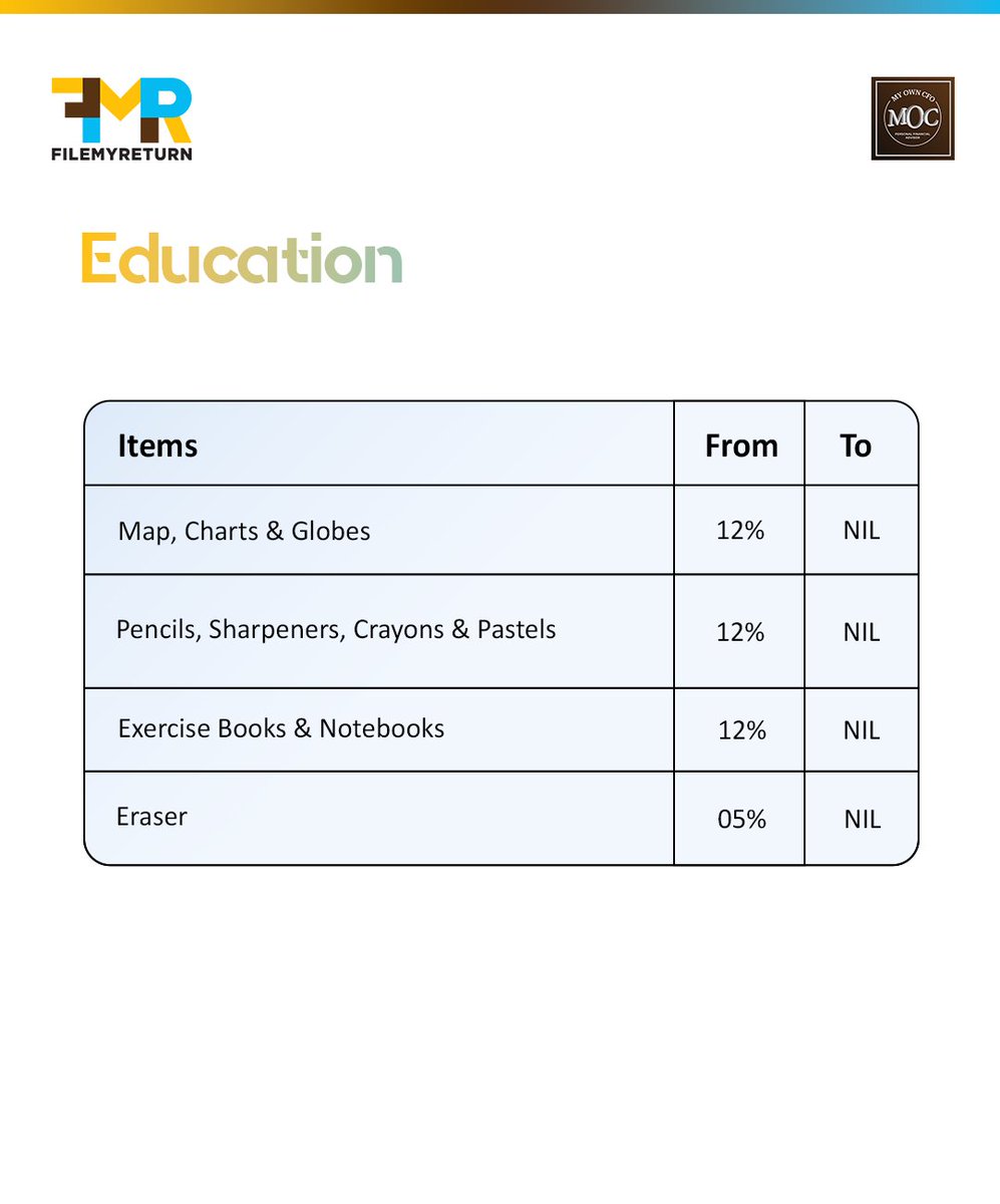 Filemyreturn2's tweet image. GST 2.0 is here! 🚀 Essentials, education, healthcare &amp;amp; even cars just got cheaper. Save more on daily needs &amp;amp; big buys with new tax rates. ✅ #GST2025 #TaxSavings #WealthManagement #SmartShopping #MyOwnCFO #FileMyReturn