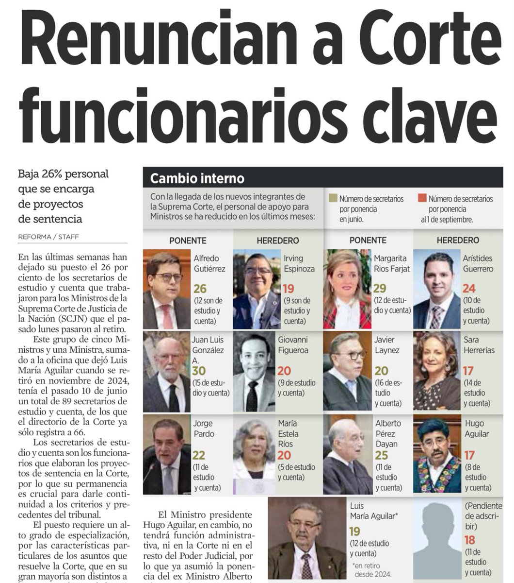 La salida masiva de secretarios de estudio y cuenta a la Corte no es un simple reacomodo burocrático: es la fuga de conocimiento técnico que sostiene la columna vertebral del tribunal. Sin ellos, la continuidad de criterios, la calidad de las sentencias y la memoria institucional