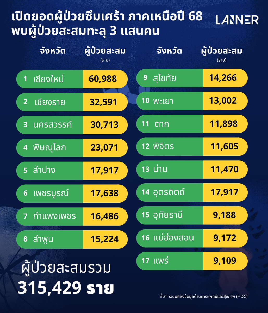 โรคซึมเศร้ายังคงเป็นปัญหาสุขภาพจิตสำคัญของสังคมไทย โดยเฉพาะในภาคเหนือที่ตัวเลขผู้ป่วยเพิ่มสูงขึ้นอย่างต่อเนื่อง ข้อมูลจากระบบคลังข้อมูลด้านการแพทย์และสุขภาพ (HDC) กระทรวงสาธารณสุข ระบุว่า ณ วันที่ 8 กันยายน 2568