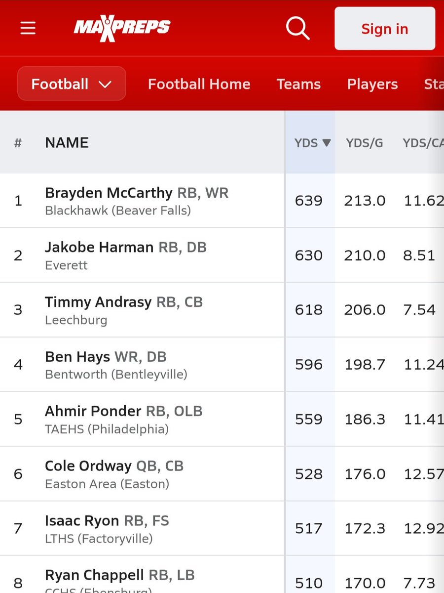 brayden_mccarth's tweet image. Awesome feeling to see my name at the top of this PA leader board for this week. Got to stay focused and keep grinding to reach my goals 📈 2,000+ 

#ClassOf2027 #Runningback @BHSCougarSports @BigJay435   @FCRecruits  @TheWPIALEdition @PaFootballNews @SlashFBFeature