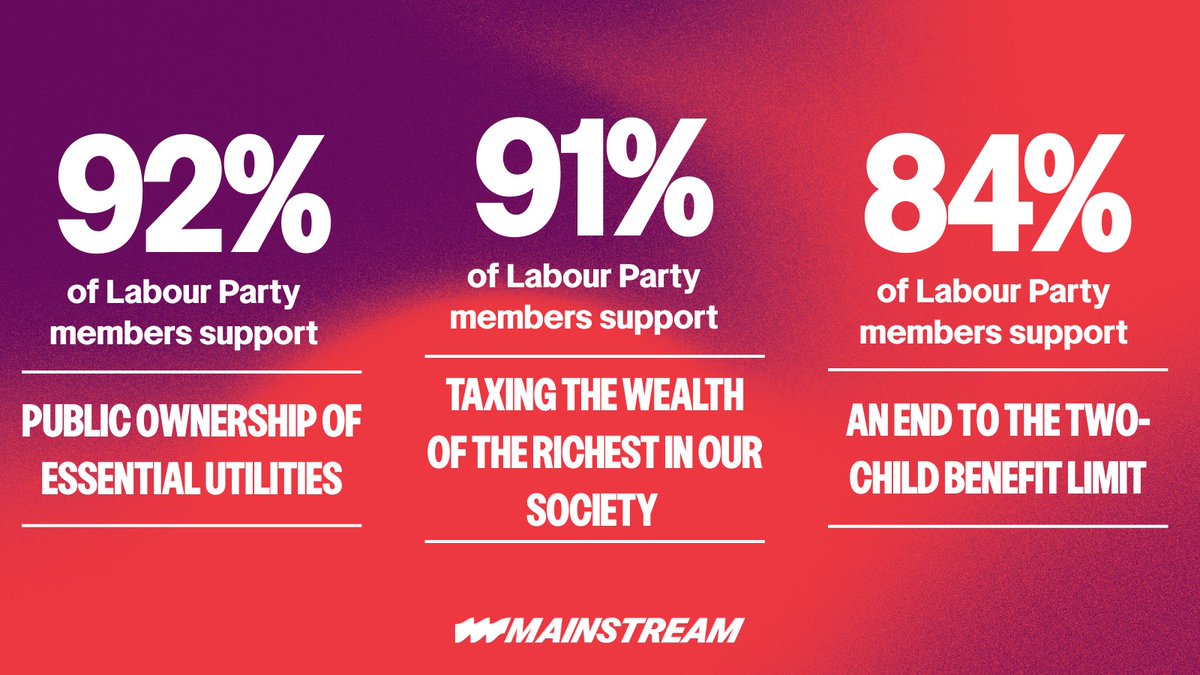 Results of polling initiated by Compass:
- 92% of Labour Party members support the public ownership of essential utilities.
- 91% support taxing the wealth of the richest in our society.
- 84% support an end to the two-child benefit limit.