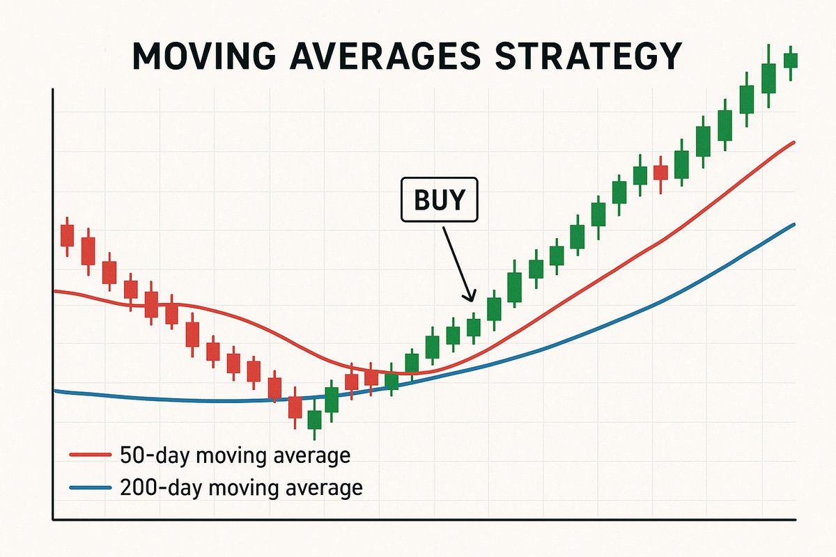 RebellioMarket's tweet photo. MOVING AVERAGES STRATEGY:   

1. Understand the Basics  What is a Moving Average (MA)?  A moving average smooth's price data to identify trends.                     

Types: 
  
1.Simple MA (SMA) and Exponential MA (EMA).  

  2. Types of Moving Averages  Simple Moving Average (SMA):  Average prices over a specific time.   Less responsive to recent price changes. 

  Exponential Moving Average (EMA):  Gives more weight to recent prices.  More sensitive to short-term price movement.  

 3. Common Time Periods  Short-Term: 5, 10, 20-day MAs  Medium-Term: 50-day MA  Long-Term: 100-day, 200-day MA   

 4. Key Strategies   

 a) Golden Cross  50-day MA crosses above 200-day MA → Bullish signal (Buy)   

 b) Death Cross  50-day MA crosses below 200-day MA → Bearish signal (Sell)   

 c) MA Crossover Strategy  Buy when short-term MA crosses above long-term MA.  Sell when short-term MA crosses below long-term MA.  

  d) Support & Resistance  MAs act as dynamic support during uptrends and resistance during downtrends.  

  e) Trend Confirmation  Price above MA = Uptrend  Price below MA = Downtrend   

 5. Advanced Techniques  Double/Triple MA Strategies:  Use combinations like 20-50-200 EMAs for refined signals.  MA Envelope/Bands:  Measure volatility by plotting % bands above/below an MA.  
Confluence Zones:  Look for overlap between MA signals and other indicators like RSI, MACD. 

  6. Timeframe Considerations  Use different MAs based on trading style:  Scalping: 5-min or 15-min with 5/20 EMAs  Day Trading: 1H to 4H with 20/50/100 MAs  Swing/Position Trading: Daily/Weekly charts with 50/200 MAs    

7. Risk Management  Use stop-loss below moving average.  Combine with volume and confirmation indicators.  Never rely on MAs alone – avoid false breakouts.   

 8. Backtesting and Optimization  Test different MA periods on historical data.  Adjust for asset volatility and trading style.