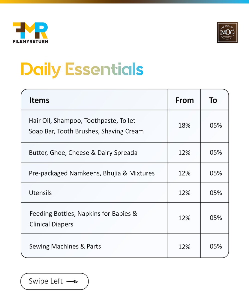 Filemyreturn2's tweet image. GST 2.0 is here! 🚀 Essentials, education, healthcare &amp;amp; even cars just got cheaper. Save more on daily needs &amp;amp; big buys with new tax rates. ✅ #GST2025 #TaxSavings #WealthManagement #SmartShopping #MyOwnCFO #FileMyReturn