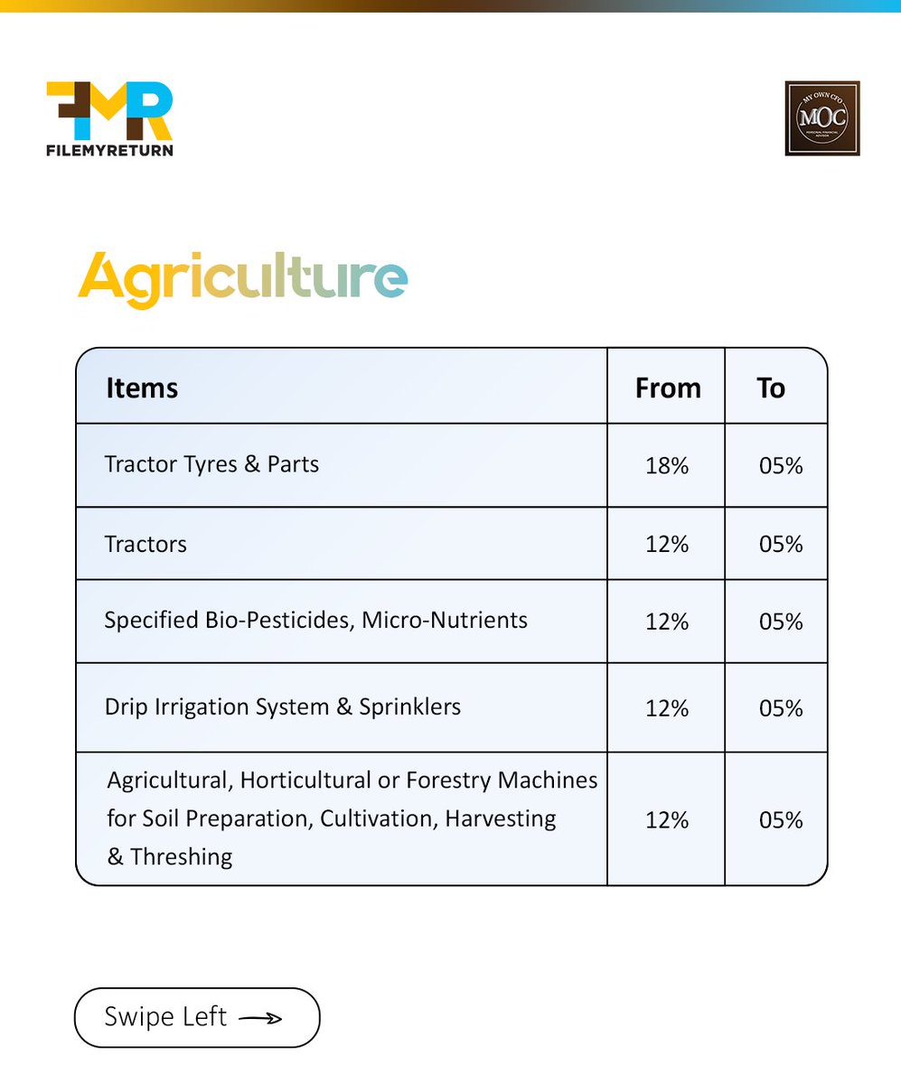 Filemyreturn2's tweet image. GST 2.0 is here! 🚀 Essentials, education, healthcare &amp;amp; even cars just got cheaper. Save more on daily needs &amp;amp; big buys with new tax rates. ✅ #GST2025 #TaxSavings #WealthManagement #SmartShopping #MyOwnCFO #FileMyReturn