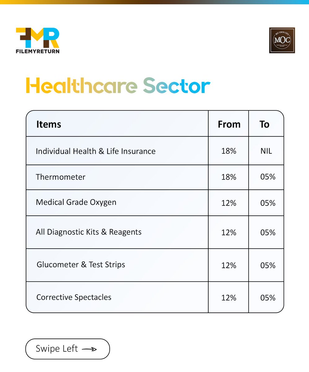 Filemyreturn2's tweet image. GST 2.0 is here! 🚀 Essentials, education, healthcare &amp;amp; even cars just got cheaper. Save more on daily needs &amp;amp; big buys with new tax rates. ✅ #GST2025 #TaxSavings #WealthManagement #SmartShopping #MyOwnCFO #FileMyReturn