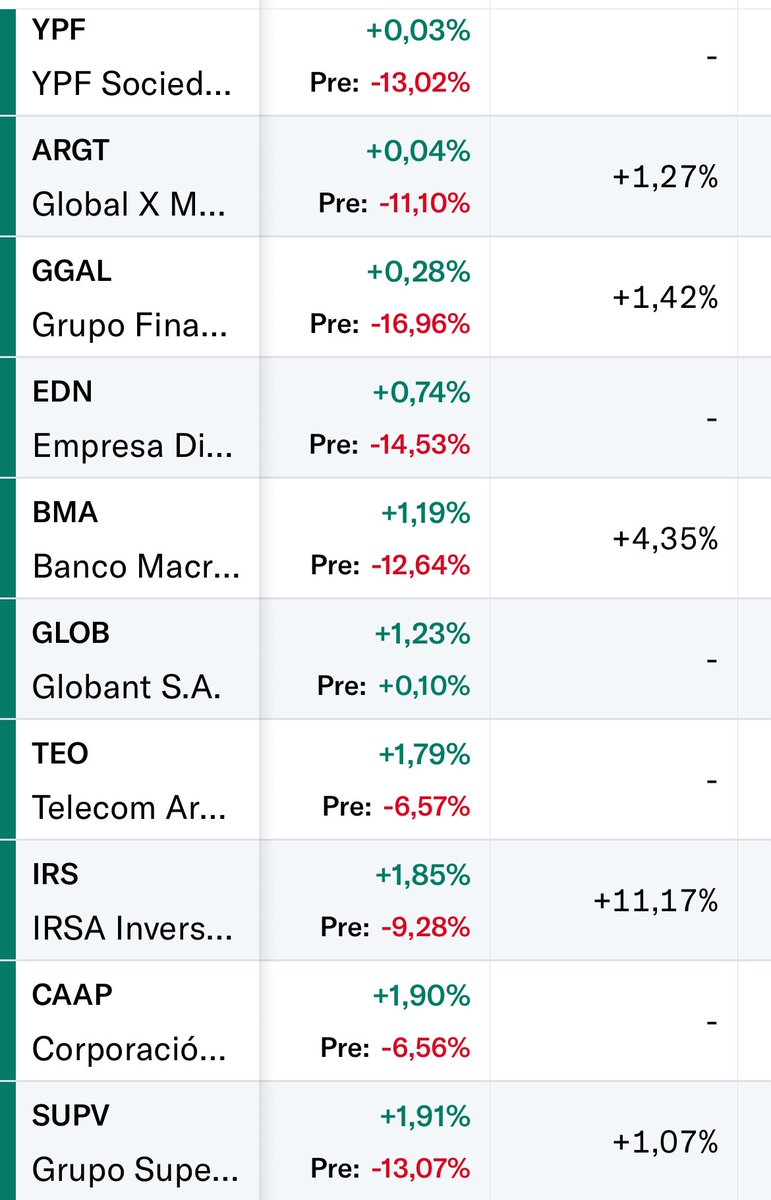 jpmarino79's tweet photo. 🚨🚨🚨 BONOS 🇦🇷 SE DERRUMBAN HASTA 8,2% Y ADRS SE HUNDEN HASTA 17% LUEGO DE DURÍSIMA DERROTA DE LLA EN MANOS DEL PERONISMO EN PBA https://t.co/jUmVniy9je