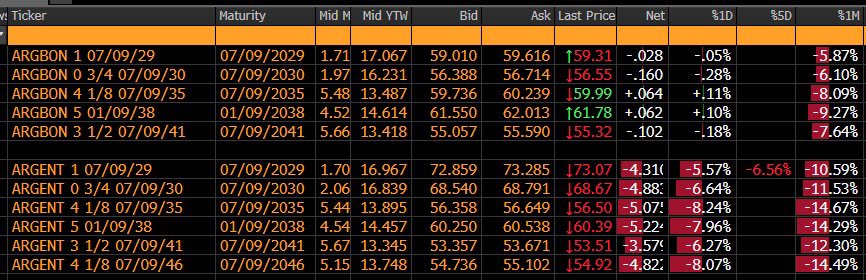 jpmarino79's tweet photo. 🚨🚨🚨 BONOS 🇦🇷 SE DERRUMBAN HASTA 8,2% Y ADRS SE HUNDEN HASTA 17% LUEGO DE DURÍSIMA DERROTA DE LLA EN MANOS DEL PERONISMO EN PBA https://t.co/jUmVniy9je