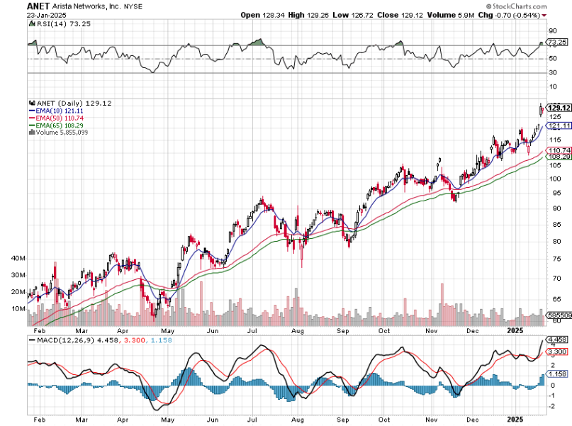 stockmktgenius's tweet image. Check out $ANET Arista Networks, riding the tech wave! Up 122% and buzzing in volume. #StockUp 📈 

Company Name: Arista Networks
Symbol: $ANET
Price: 142.85
Volume: 9,567,530
% Up: 122%