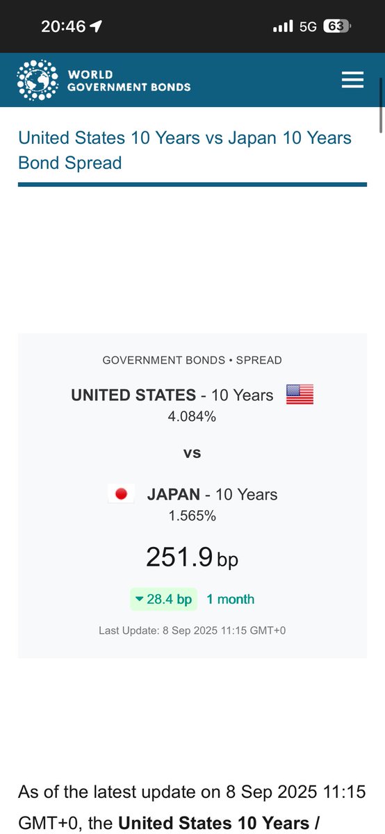 利差来到250左右，下降不少，美股和币圈都涨不动了，要小心！