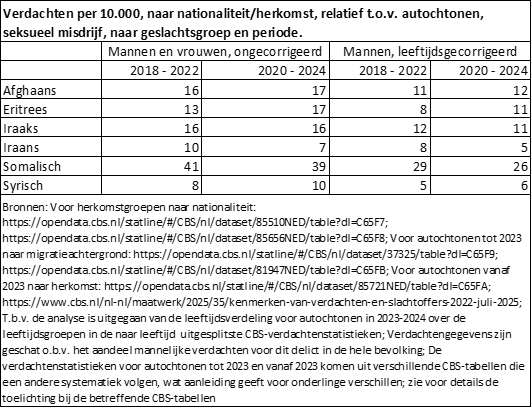 CBS en WODC corrigeren criminaliteitscijfers regelmatig, bijvoorbeeld naar leeftijd en opleidingsniveau. Dat kan nuttig zijn voor sociologische verklaringen, maar voor inzicht in de maatschappelijke impact zijn ook ongecorrigeerde cijfers noodzakelijk. Juist die cijfers tonen