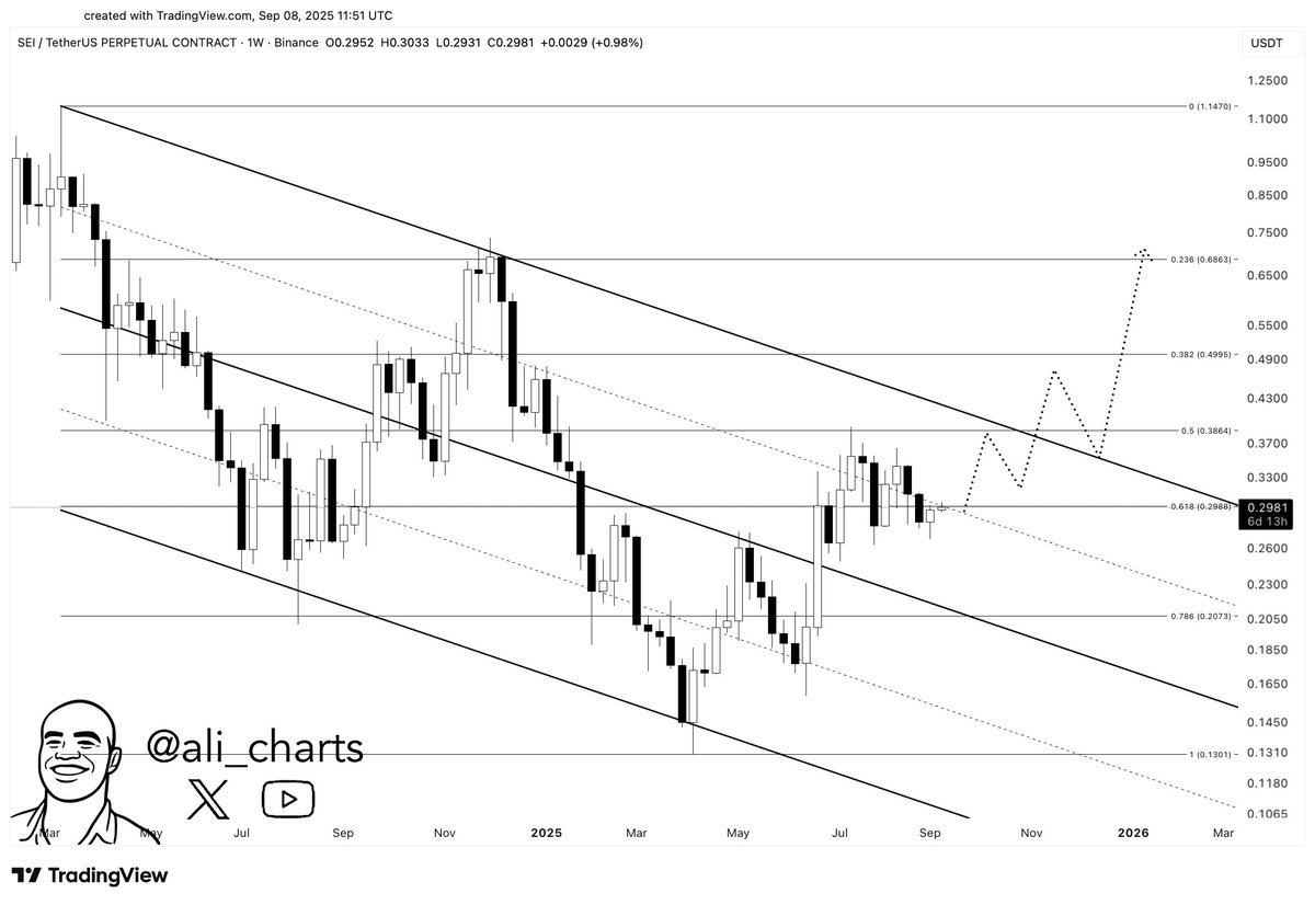 alicharts's tweet image. $0.38 is a key barrier for $SEI. Break it and $0.70 comes next!
