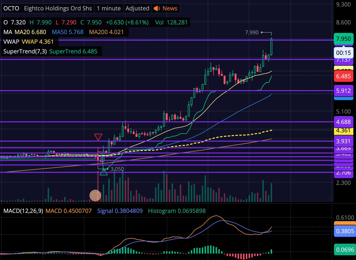 laptoptravel's tweet image. $OCTO - You want winners? Join the @StoryTrading Discord! #TopPicks! #CrowdSourced Trade Ideas! I lead the #4amWarriors #PreMarket Trading Channel Where we have had 5 Days on a Row of 100% + WInners! Today, Our Top Pick is Up more Than 450% LIVE Streaming, Active Leadership - We