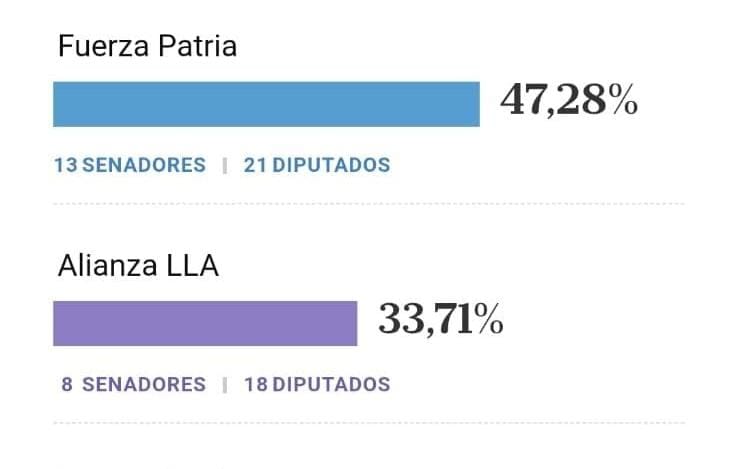 “En Buenos Aires el pueblo habló: le dijo BASTA a la motosierra y al ajuste cruel de Milei.
El 26 de octubre, con mas fuerza que nunca, #FuerzaPatria 🇦🇷✊”
#HayQueFrenarAMilei