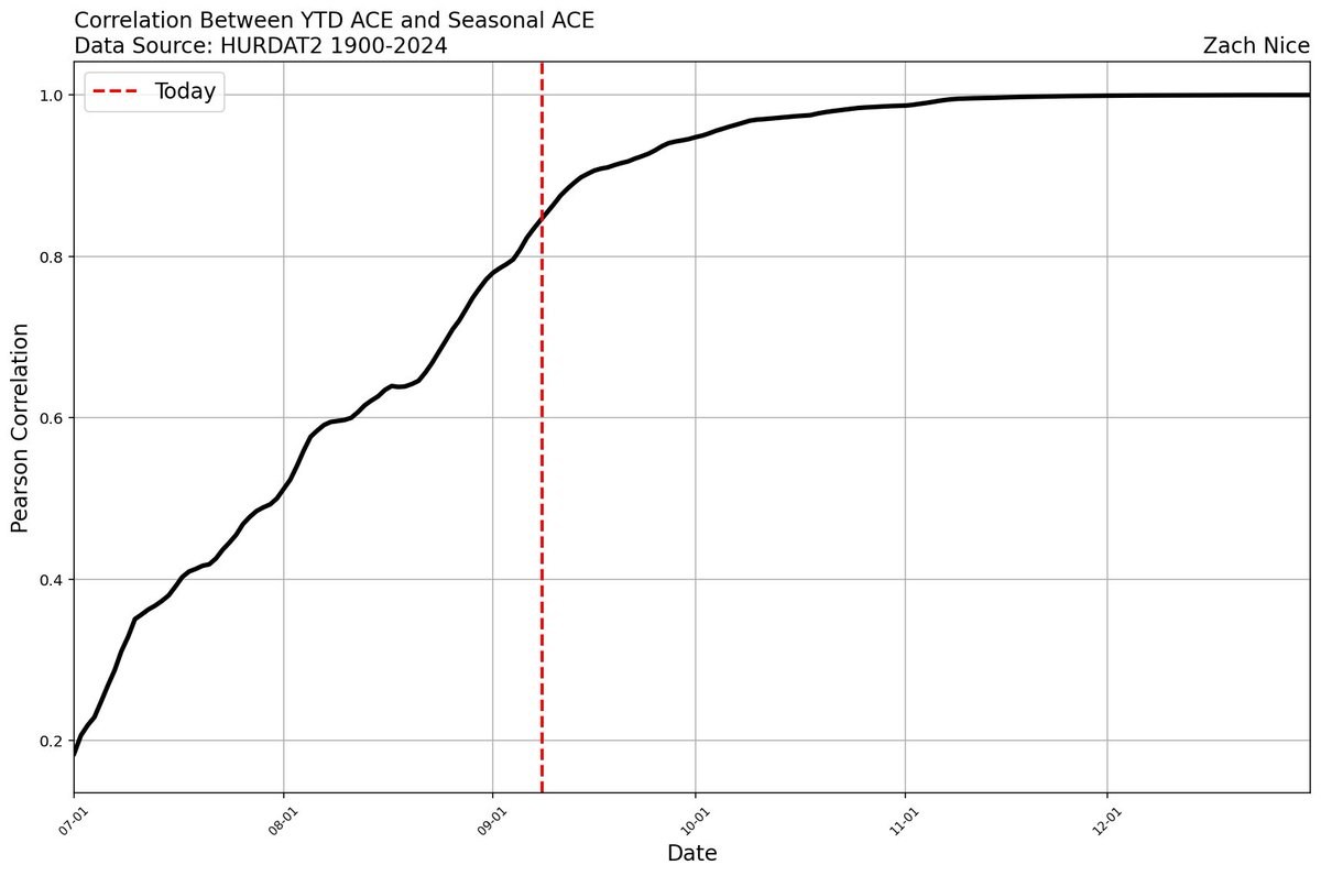 supercane7's tweet photo. The Atlantic is exceptionally quiet for peak season, and there are few signs of TC formation within the next week. Since 1900, the correlation between YTD and seasonal ACE is now around r=0.84. Following climatology alone, 2025 should be expected to end up around 100 ACE total. https://t.co/OKH6pnZyTA