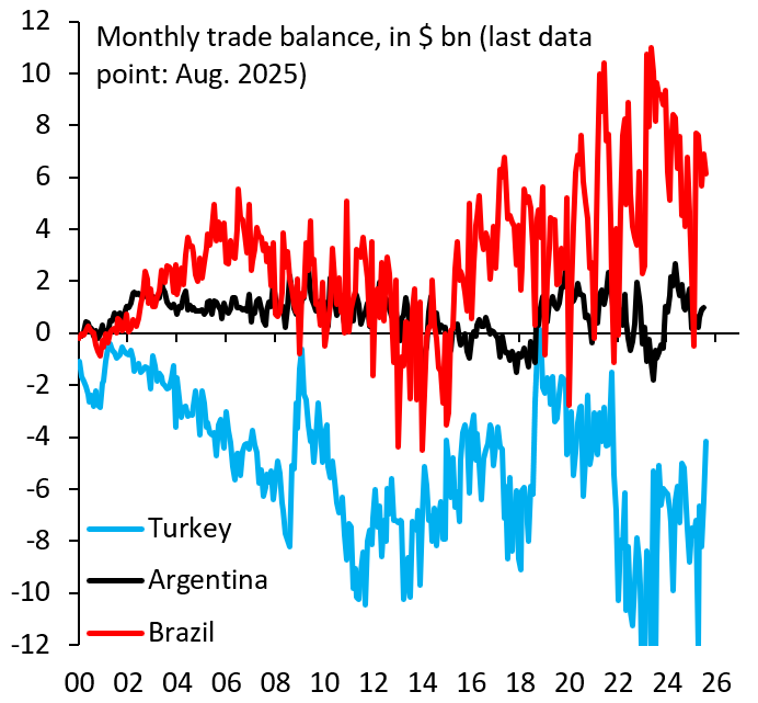 There is no other emerging market that's transformed itself quite like Brazil, which has become an export superpower. That hasn't yet translated into a current account surplus, but it's a heck of a lot better than pretty much every other emerging market country...