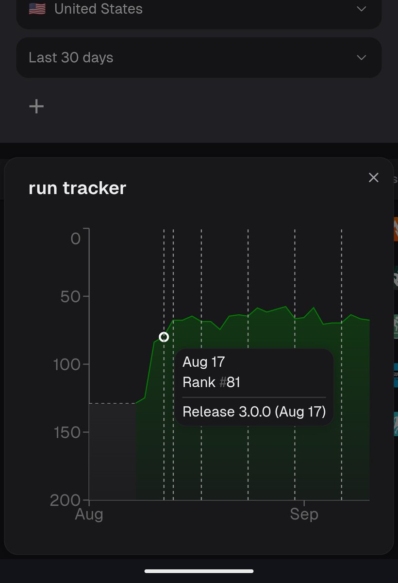 hesselbom's tweet image. Aaaand the graph now shows lines for every new app release.

This means it&apos;s easier than ever to track what app version did what to your app store rankings!

Changed some keywords between releases? See if it made a difference!

(Btw, ASO Suite works on mobile too)
