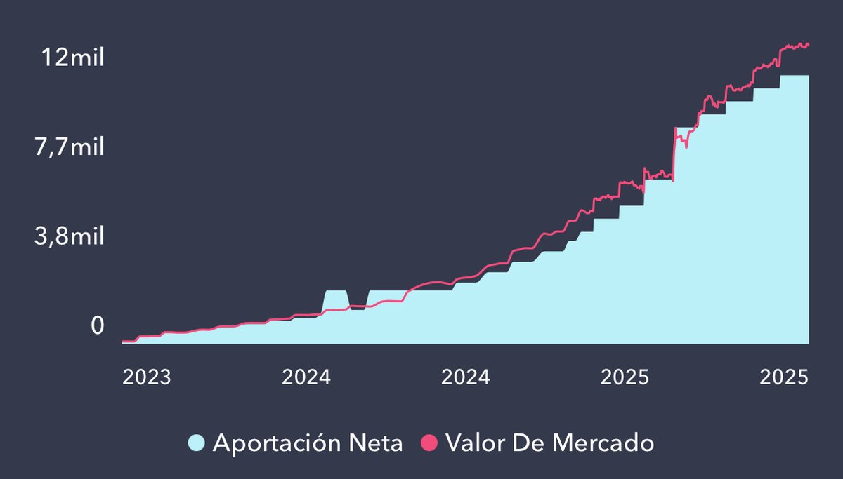 gymbroinvestor's tweet image. Mi objetivo invirtiendo es claro:
Quiero rentabilizar mis ahorros 🎯
Hacerse rico invirtiendo está al alcance de pocos, pero generar buenas rentabilidades no es tan complicado.
Voy a explicarte cómo hago yo 👇🏼
Dentro hilo 🧵