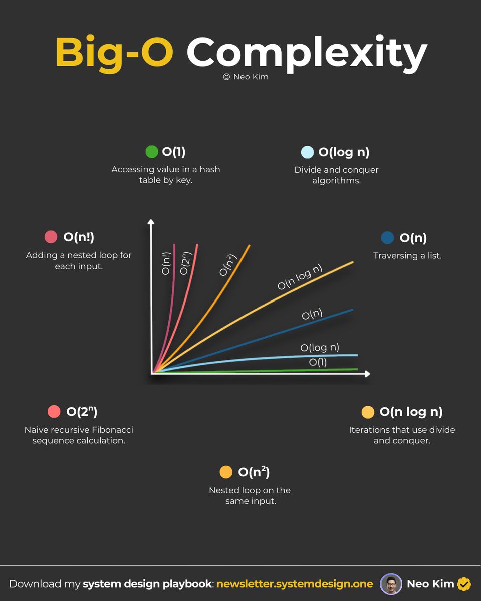 systemdesignone's tweet image. How Big O works
(explained in 2 mins or less):