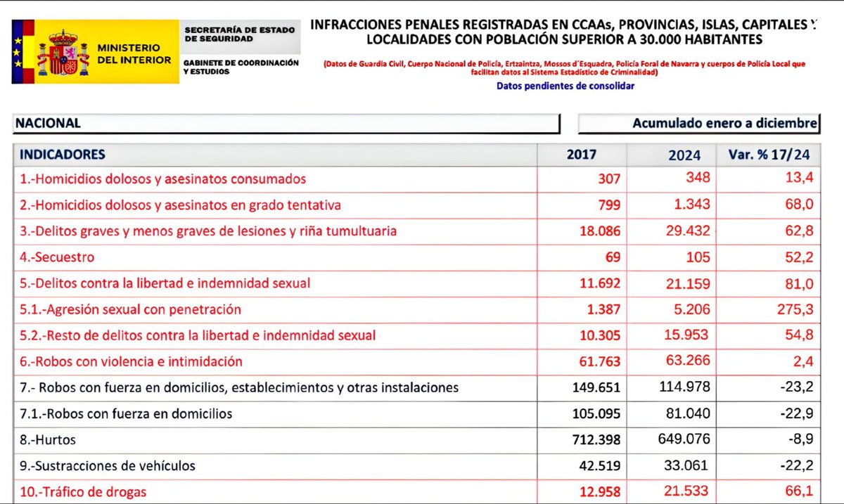 Por si no tenéis los datos.
Subida de violaciones, robos con violencia, tráfico de drogas
La gente que vive en los barrios está cansada. Y si, la inmigración tiene mucha culpa, mirad los datos de la población reclusa en Cataluña
<a href="/segarra_carlos/">Carlos Segarra</a> <a href="/EnBocaDe_Todos/">En boca de todos</a> 

#enbocadetodos8s