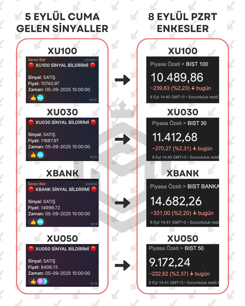 SerezAlgo's tweet image. Cuma günü kapanışta algoritmamız endeksler için satış sinyali vererek bizleri yine büyük bir düşüşten korudu. 😎🤖

#endeks #bist100 #algotrading