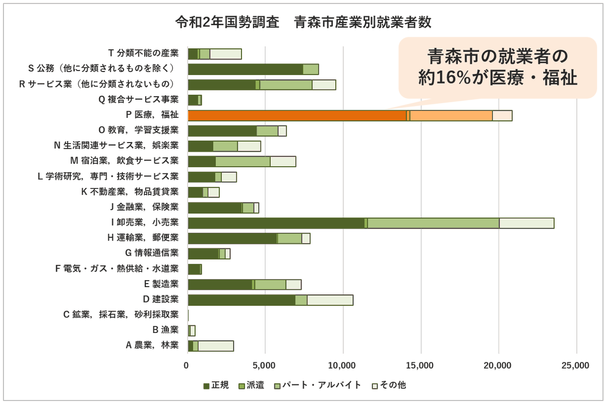 既に医療・福祉だけで市内の就労者の16％を占めている当市。
そのうちの約25%程度がパート・アルバイト。
社会保険料の106万円の壁は残ってるので、最低賃金の引き上げが働き控えに繋がらなきゃ良いと思っている。
っていうか、医療や介護の賃金上がらないと、市内の16%の就労者の賃金上がらんな。