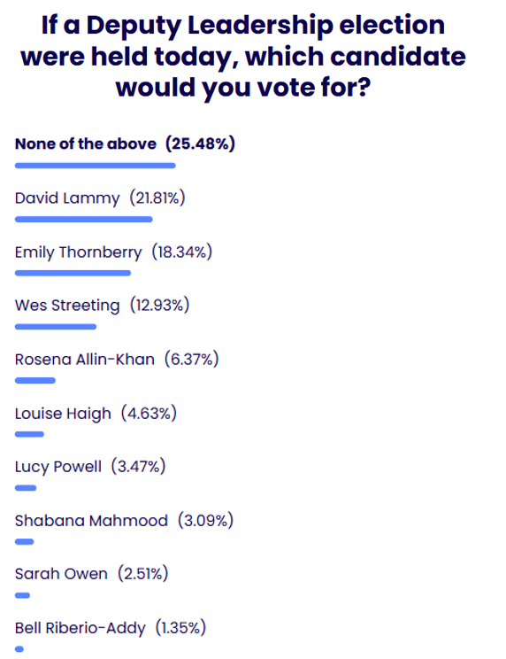 Labour Deputy Leader poll, of Labour members

<a href="/DavidLammy/">David Lammy</a> 22%
<a href="/EmilyThornberry/">Emily Thornberry</a> 18%
<a href="/wesstreeting/">Wes Streeting</a> 13%
<a href="/DrRosena/">Dr Rosena Allin-Khan on BSky: DrRosena.BSky.Social</a> 6%
<a href="/LouHaigh/">Louise Haigh</a> 5%
<a href="/LucyMPowell/">Lucy Powell MP</a> 3%
<a href="/ShabanaMahmood/">Shabana Mahmood MP</a>  3%
Sarah Owen 3%
<a href="/BellRibeiroAddy/">Bell Ribeiro-Addy MP</a>  1%
None of the above 25%

[Find Out Now, N=518, 5–8 Sept]