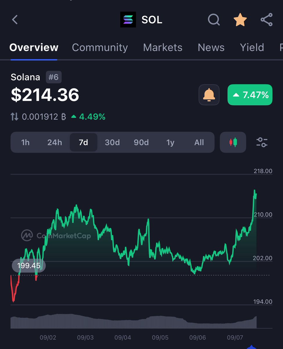 GM, Let’s have a great week!

Looks like $SOL is cooking!