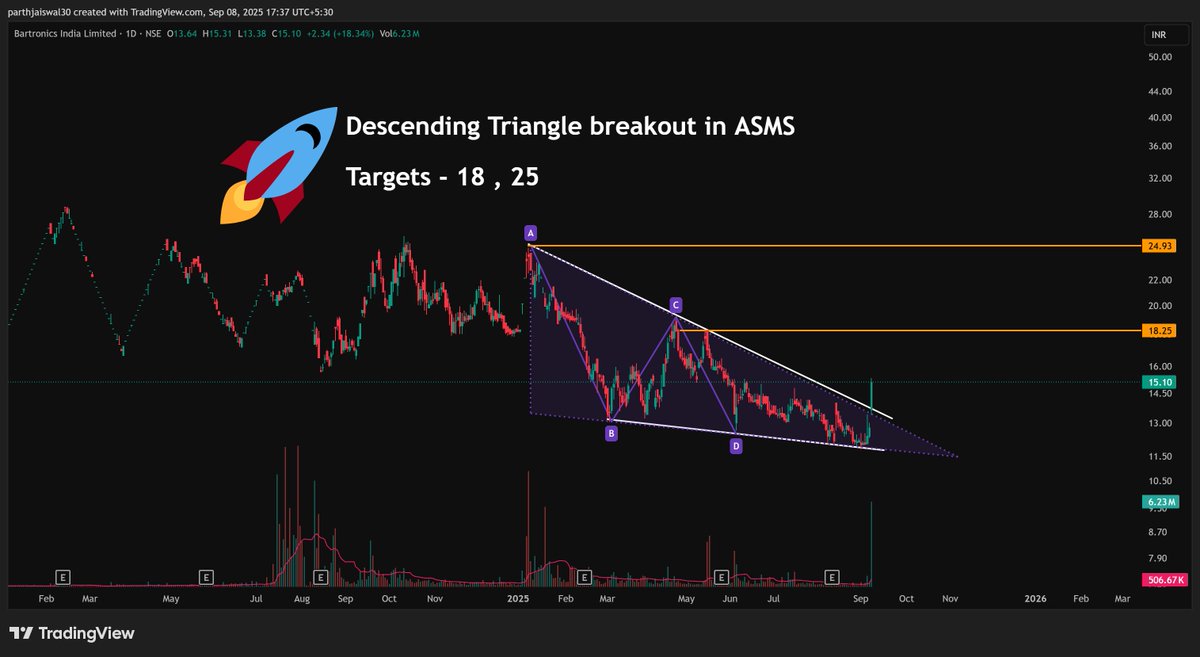parthjaiswal30's tweet photo. #asms #Bartronics Breaking out of Descending Triangle
Targets - 18 , 25
#chart_sab_kuch_bolta_hai
#read_the_chart_win_the_markets
#NIFTY #BANKNIFTY #StocksInFocus #TopGainers #TrendingNow #sharemarket https://t.co/UuTCcBrbtd