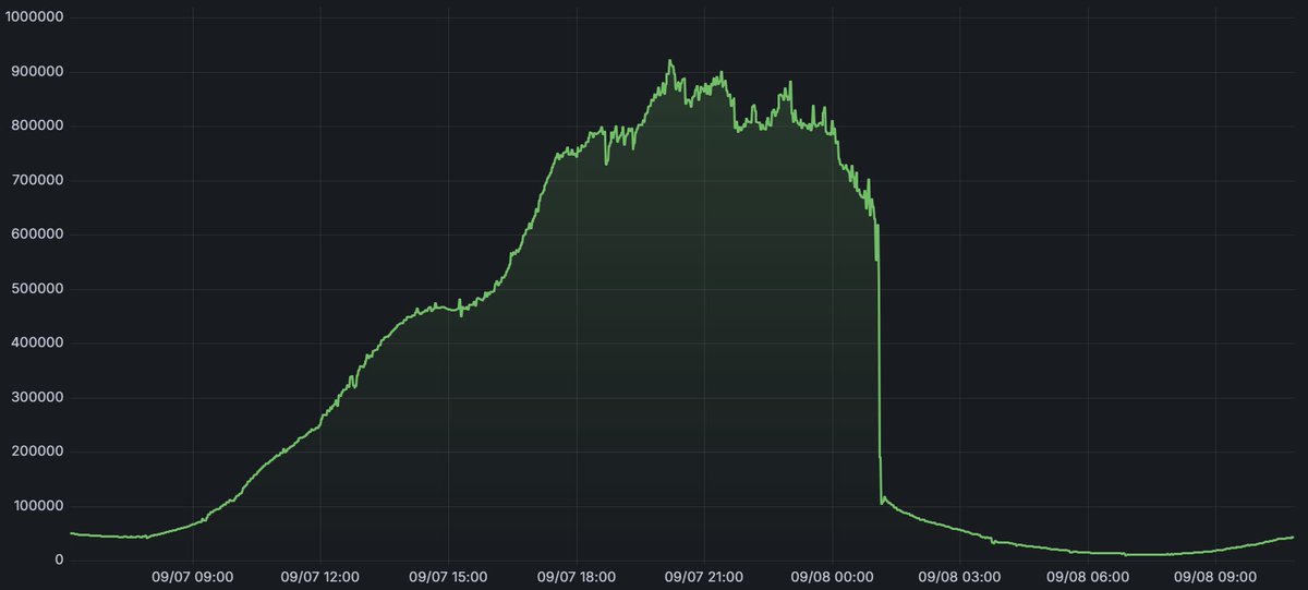 nicolasbchb's tweet image. Parce que c&apos;est toujours impressionnant : la coupure nette des streams du #ZEVENT2025 qui fait s&apos;écrouler le nombre de viewers sur le Twitch FR 🪂