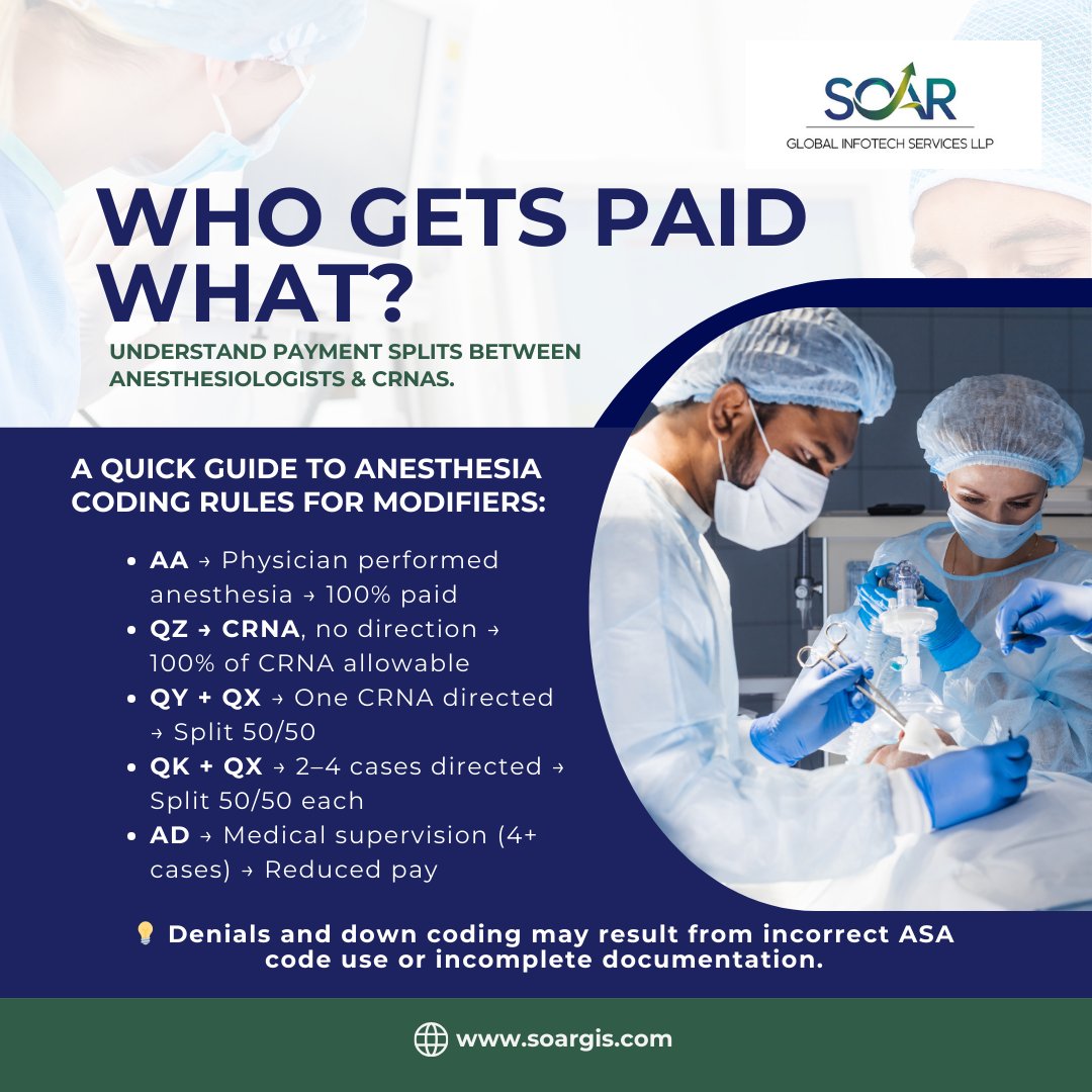 Socialmedi16996's tweet image. Your reimbursement rate depends on modifiers. ✅ Bill correctly. ✅ Avoid denials. ✅ Ensure compliance.
#ASAcode #AnesthesiaBilling #AnesthesiaCoding #MedicalCodingUpdates #RevenueCycle