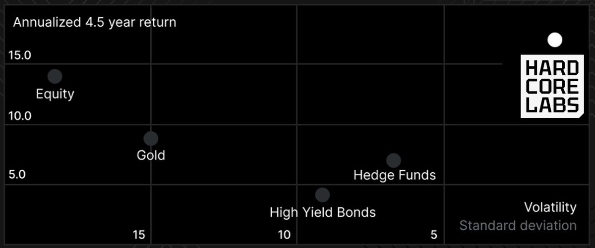 hardcore_labs's tweet photo. We have delivered best-in-class risk-adjusted performance comparing to any popular benchmark https://t.co/Jr8ovzWYde