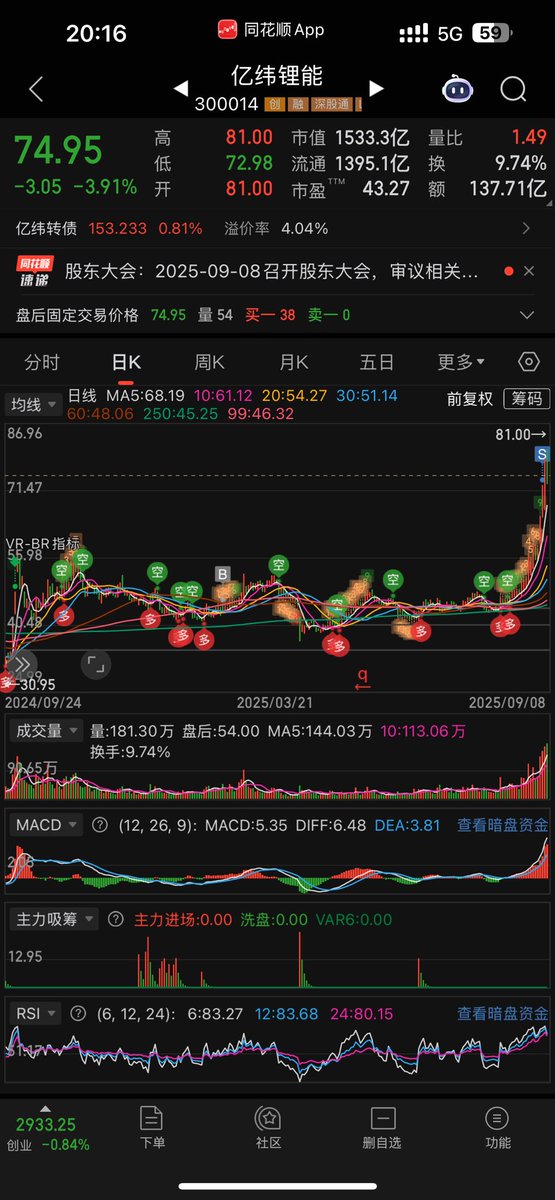 savebtc11's tweet photo. 那天高开低走，没忍住减了一半 https://t.co/Ax6PXZSjwh