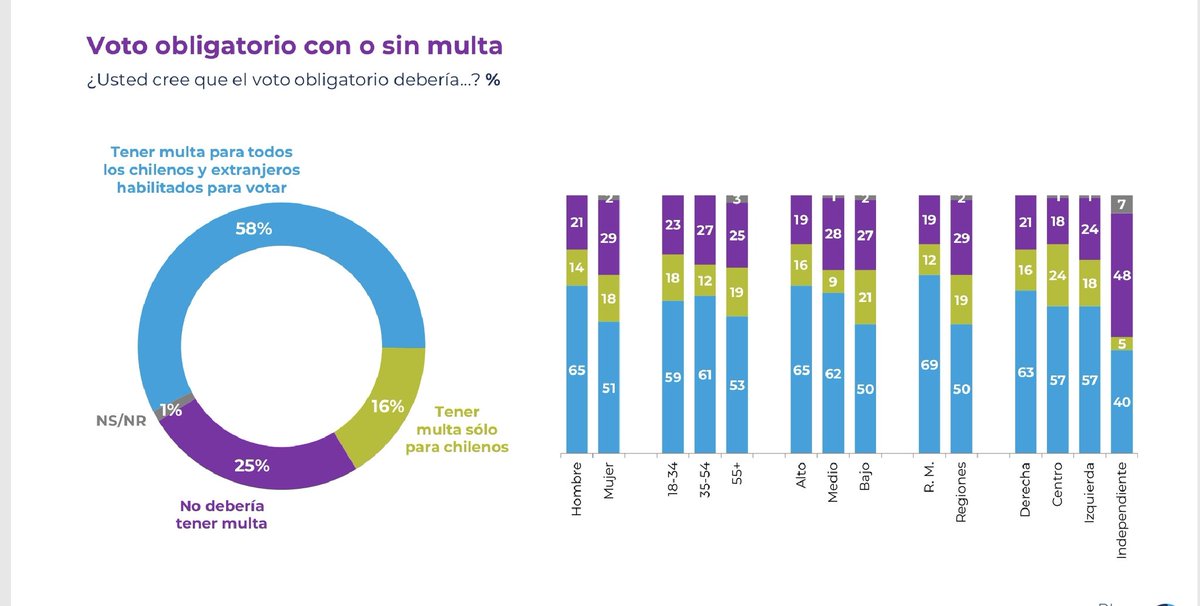 Que el Gobierno y el Congreso cumplan el mandato de la reforma constitucional q los obliga a fijar multas por no votar es muy mayoritario en <a href="/Cadem_cl/">Cadem_cl</a>, tanto entre quienes se definen de derecha, centro e izquierda. Para q obligatoriedad no quede como letra muerta