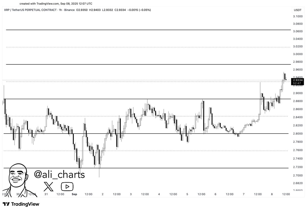 alicharts's tweet image. $XRP targets $3 after breaking out of a channel!