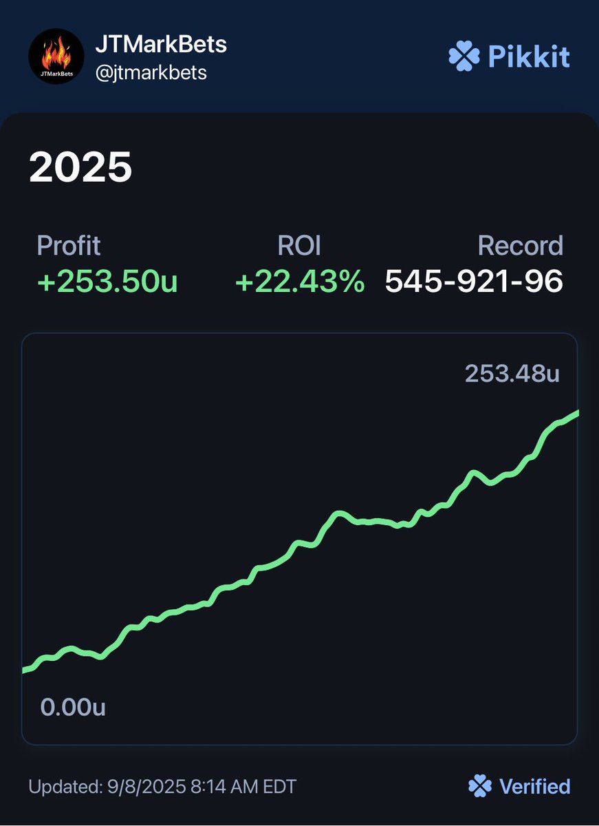 jtmarkbets's tweet photo. 11 winning weeks in a row now. And with our risk free $9 subscription on ⁦@winible⁩ if we ever end up losing a week, you get a free week. Come join us! https://t.co/RaEGFGuICF #SportsBetting #Betting #SportsPicks #NFL #CollegeFootball #MLB https://t.co/IxhTMczpS6
