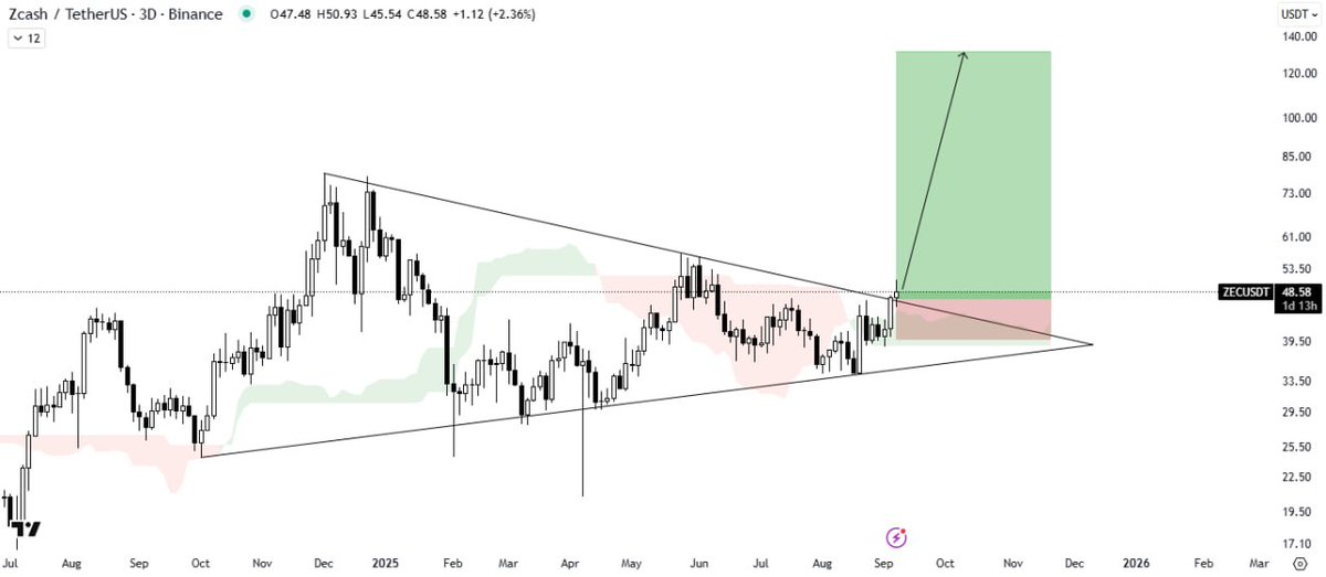 #ZECUSDT 4H

ANALYSIS UPDATE #Crypto #ZEC $ZEC

BUY SETUP
ZEC has broken out of the symmetrical triangle with strong volume 📈
Ichimoku Cloud acting as solid support, showing strength 🛡
Price looks primed for a strong bullish rally 🚀
#Altcoins #Bitcoin