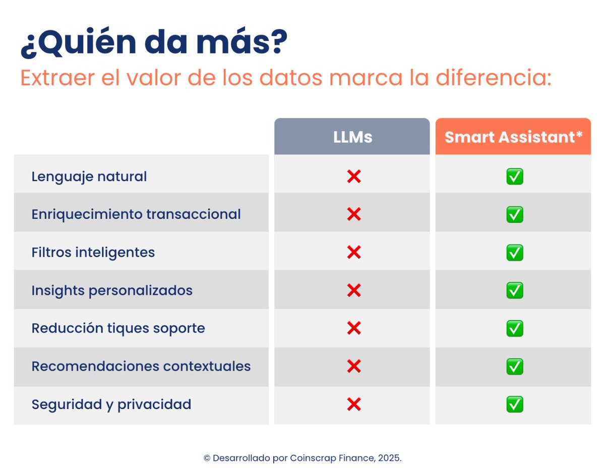 🧠💎 No todos los modelos de #IA ofrecen valor real.

Los #LLMs generalistas se quedan cortos en lo que más importa: contexto financiero, #seguridad y #personalización.

¡Descubre Smart Assistant!

👉🔗 cutt.ly/OrXQI45R