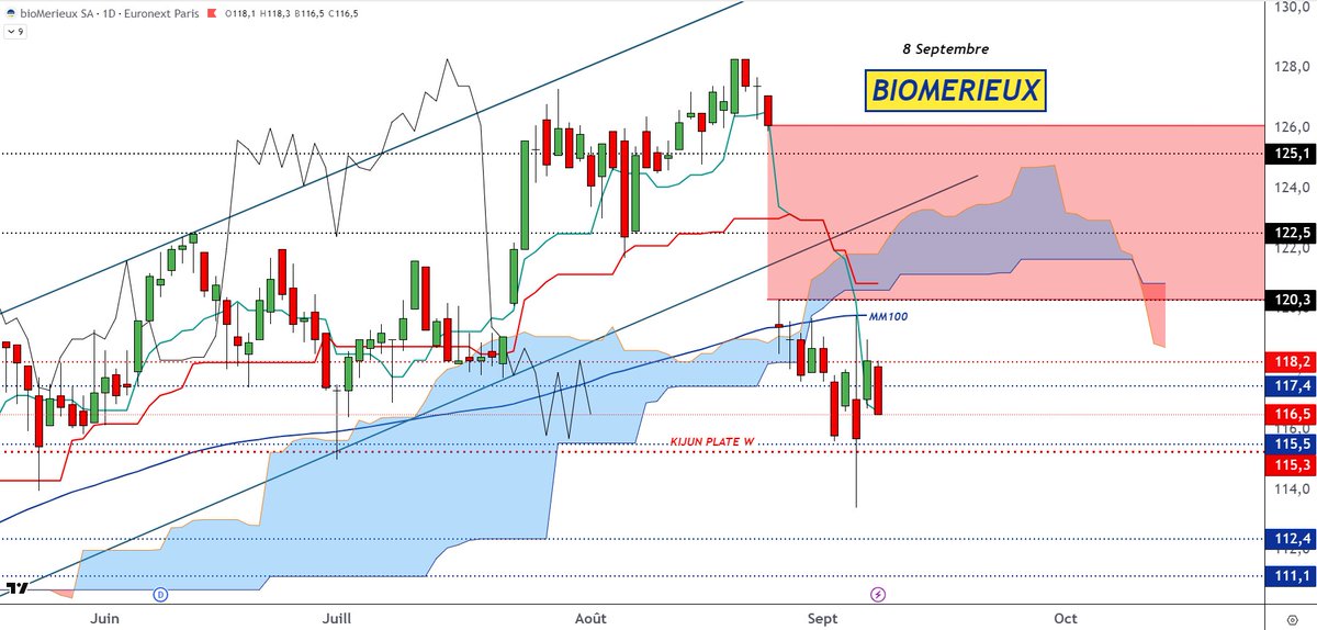 BNPPbourse's tweet photo. L’AT de @DCohendeLara : #BIOMERIEUX en D. Tendance baissière. MM100 cassée. Rupture du plat SSB à 117.4€. Si confirmé en clôture, objectifs zone 115.3/115.5€ =plat SSB +plat Kijun W, puis 112.4 et 111.1€= plat SSB +support. Inv.> 120.4€.
https://t.co/XZv2ZolDJo https://t.co/v2bupd9XC5