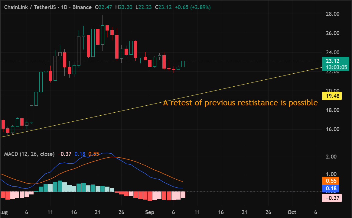 If $LINK keeps going lower, I’m watching two key support levels:

1️⃣ The upward trendline started in June
2️⃣ A possible retest of previous resistance around $19.5

Hold these levels, and the structure stays intact.

Lose them, and things could get ugly.