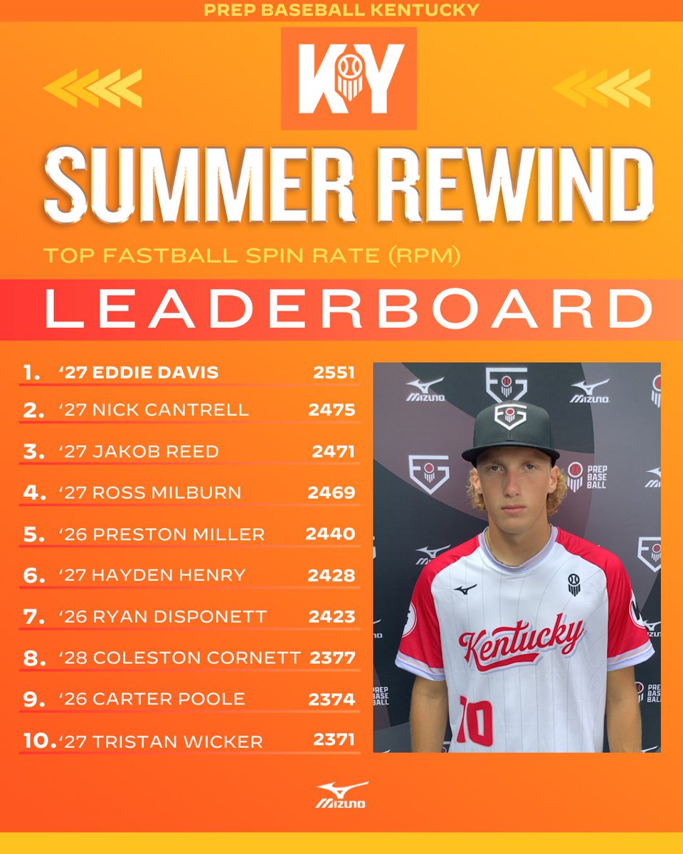 ⏪ 2025 SUMMER REWIND: TOP FASTBALL SPIN RATES ⏪

Next up in our Summer Rewind series – the top fastball spin rates from all Kentucky summer events!

Check out the full leaderboard at the link below👇

🔗 &gt;&gt; loom.ly/GdauhXo || <a href="/prepbaseball/">Prep Baseball</a>