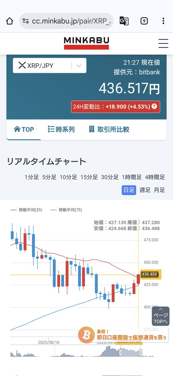 XRP 日足、週足、月足を円建て、BTC
建て共に全て上抜け🧐
日足に関しては明日の朝9時の更新まで待たねばならないが、このまま全て
上抜け状態で更新すればかなり強さが
戻るであろう😎