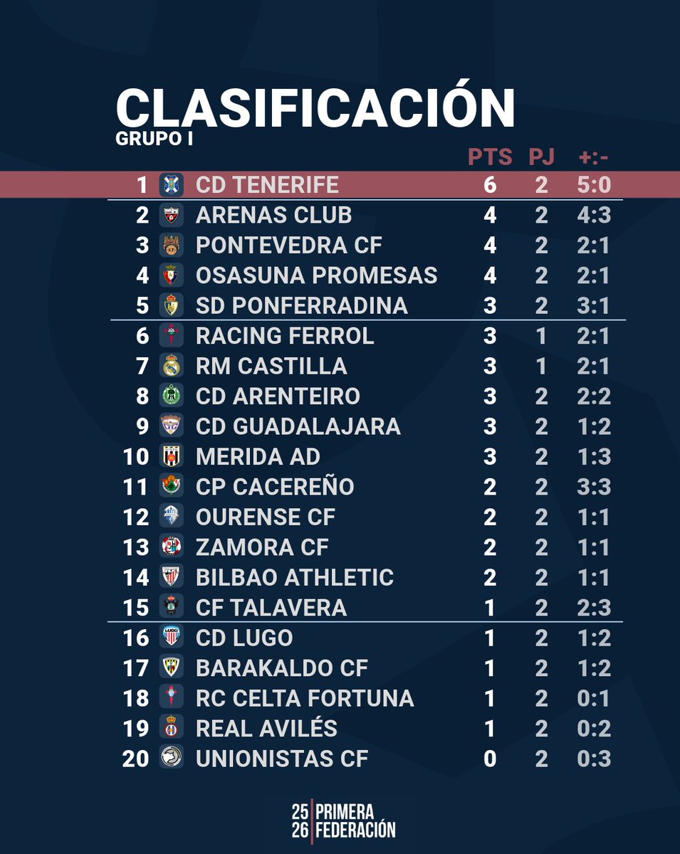 Esto está que arde 🔥 

#PrimeraFederacion

Darle amor a nuestros Edit. Os gustan?