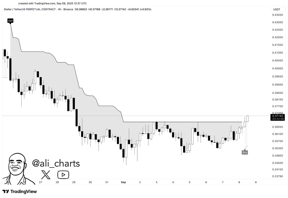 Stellar $XLM flipped bullish for the first time since August 25, according to the SuperTrend indicator.